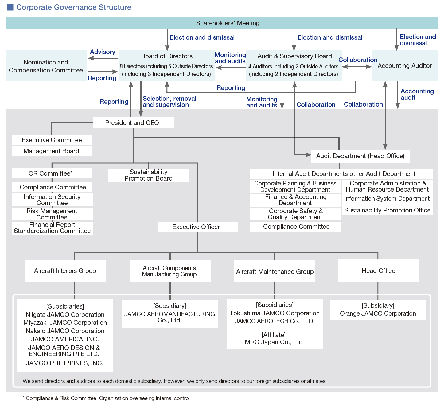 Corporate Governance | Corporate Governance | IR Information